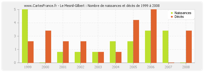 Le Mesnil-Gilbert : Nombre de naissances et décès de 1999 à 2008